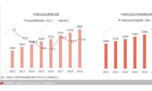 “成分党”聚焦的彩妆背后雷区,“星花木兰”打破格局的植卉彩妆之路
