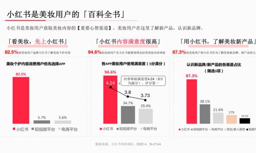小红书系列人群洞察报告全网首发，剖析内容种草“密码”
